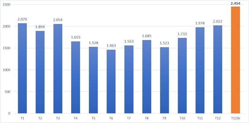 VIETNAM WELCOMES NEARLY 2.5 MILLION INTERNATIONAL TOURISTS IN A MONTH - 2