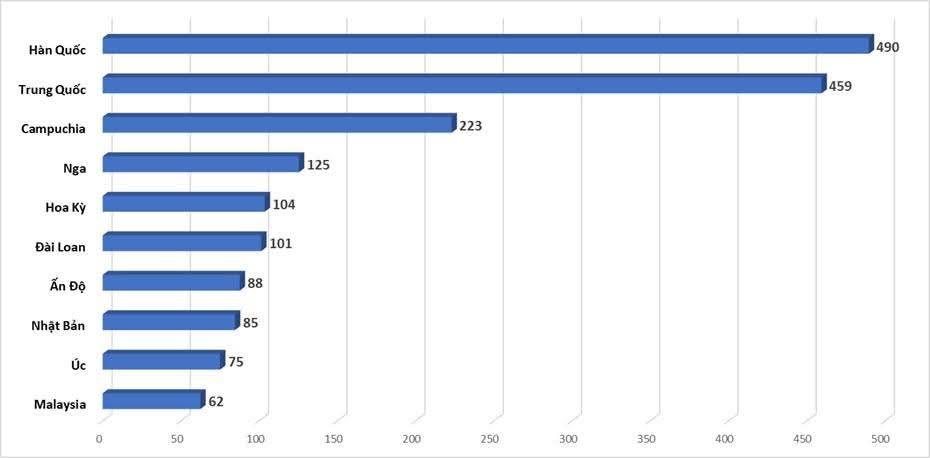 VIETNAM WELCOMES NEARLY 2.5 MILLION INTERNATIONAL TOURISTS IN A MONTH - 3