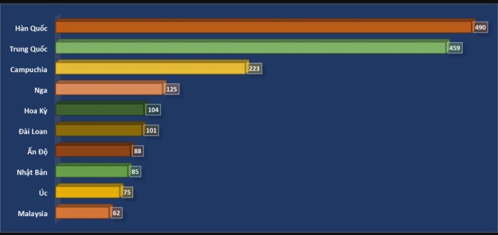 VIETNAM WELCOMES NEARLY 2.5 MILLION INTERNATIONAL TOURISTS IN A MONTH - 4
